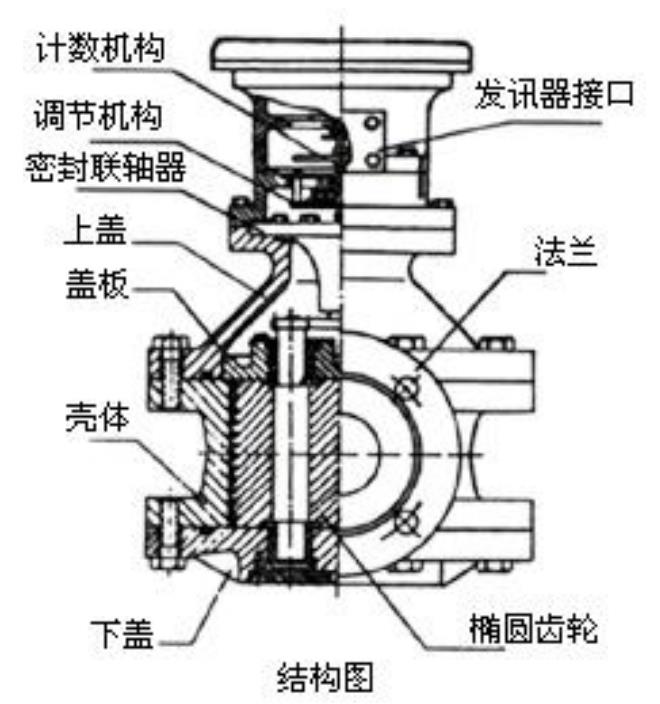 不銹鋼橢圓齒輪流量計結(jié)構(gòu)圖