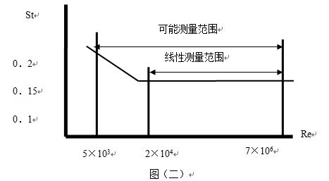 智能渦街流量計工作原理線性圖