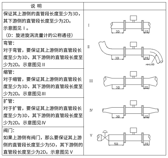 氣體旋進(jìn)旋渦流量計(jì)直管段安裝要求圖